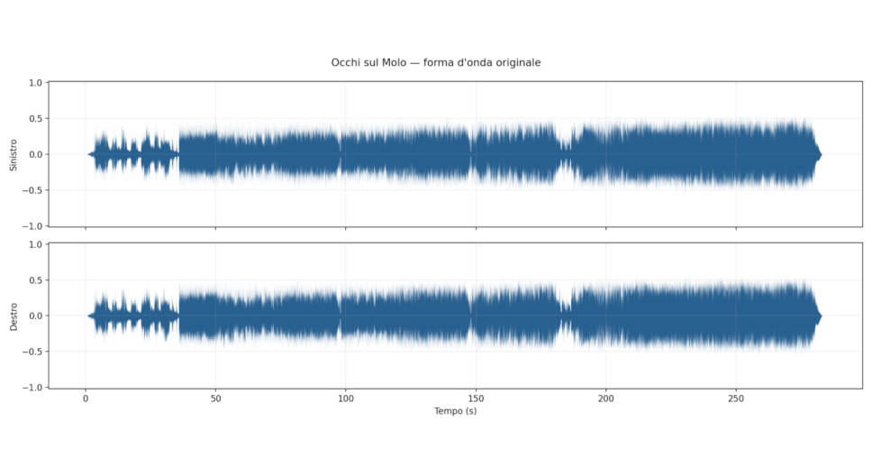 La forma d’onda completa, senza l’interfaccia del programma. Lo stesso file è rappresentato fuori da Audacity con assi espliciti e identica scala per i due canali. Si osserva una costruzione progressiva: intro più rada, corpo relativamente continuo, alleggerimenti intorno a 95, 148 e 184 secondi e chiusura in dissolvenza. I due canali seguono un profilo molto simile; la figura serve a localizzare gli eventi nel tempo, non a decidere dalla sola “compattezza” se il master sia troppo compresso.