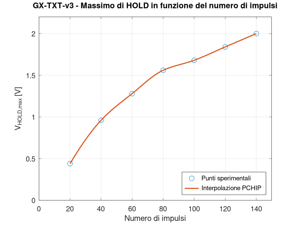 Massimo valore raggiunto dal nodo HOLD in funzione del numero di impulsi del burst, con I_SENSE ≈ 20 µA. La linea PCHIP è riportata esclusivamente come guida visiva tra i punti sperimentali.