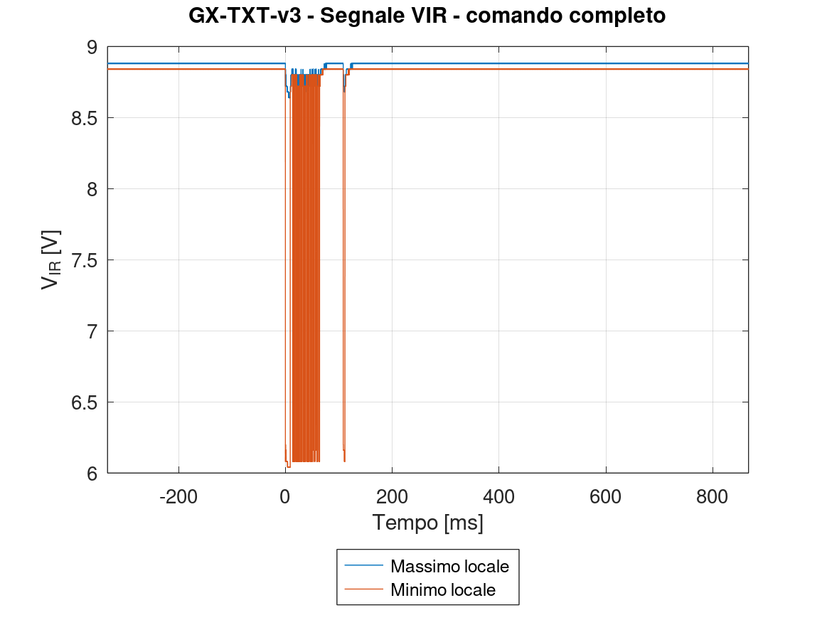 GX-TXT-v3 – Segnale VIR completo ricostruito dal CSV Grafico dell'intera acquisizione del nodo VIR ottenuto dal CSV mediante massimo e minimo locale.