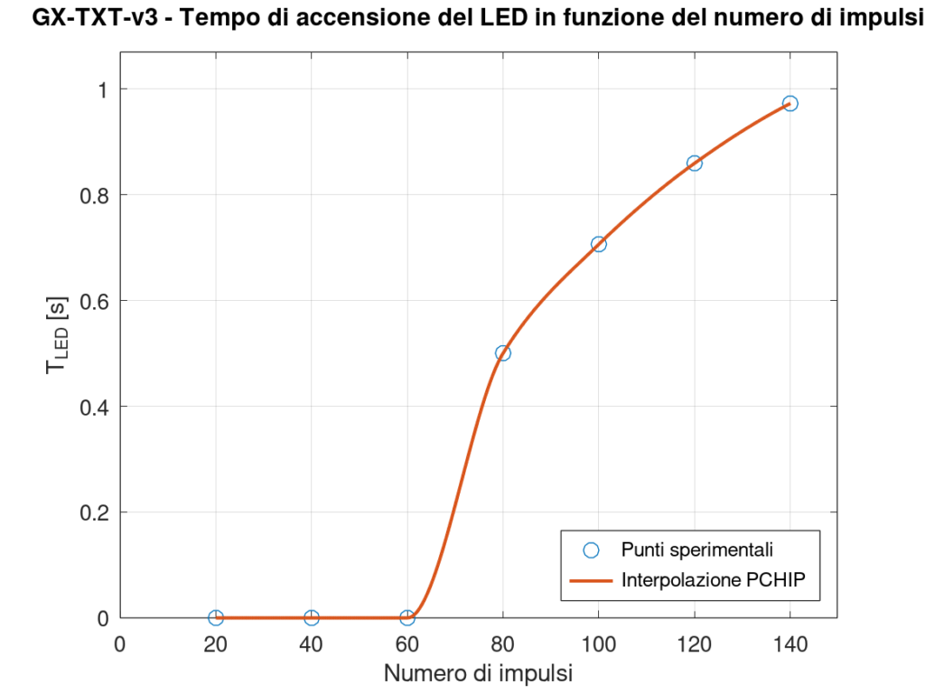 Tempo di accensione del LED in funzione del numero di impulsi. Fino a 60 impulsi il LED rimane spento; la prima accensione osservata compare a 80 impulsi e la durata aumenta progressivamente per burst più lunghi.
