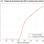 Tempo di accensione del LED in funzione del numero di impulsi. Fino a 60 impulsi il LED rimane spento; la prima accensione osservata compare a 80 impulsi e la durata aumenta progressivamente per burst più lunghi.