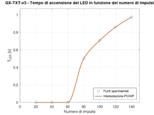 Tempo di accensione del LED in funzione del numero di impulsi. Fino a 60 impulsi il LED rimane spento; la prima accensione osservata compare a 80 impulsi e la durata aumenta progressivamente per burst più lunghi.