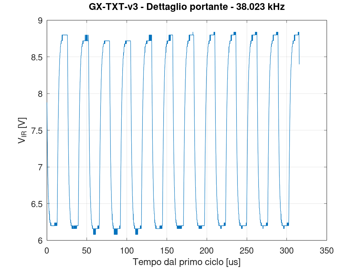 GX-TXT-v3 – Dettaglio della portante IR sul nodo VIR Dettaglio dei singoli cicli della portante IR sul nodo VIR, con frequenza misurata di circa 38,023 kHz.