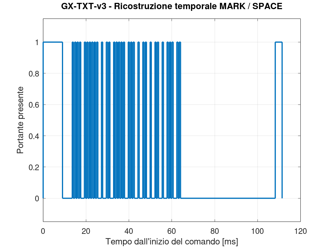 GX-TXT-v3 – Ricostruzione temporale MARK e SPACE del comando IR Grafico della ricostruzione temporale degli intervalli MARK e SPACE del comando IR a partire dal segnale VIR.