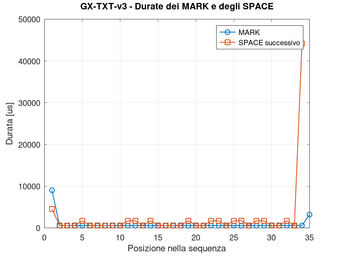 GX-TXT-v3 – Durate dei MARK e degli SPACE del comando IR Grafico delle durate dei MARK e degli SPACE lungo la sequenza del comando IR ricostruita dal nodo VIR.