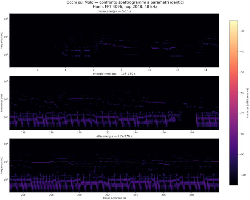 I tre ritagli hanno durata e scala cromatica identiche. Fra 0 e 15 secondi prevalgono tracce armoniche separate da spazi scuri; fra 135 e 150 secondi il contenuto diventa più continuo e compaiono più transitori verticali; fra 255 e 270 secondi cresce il numero di componenti simultanee, soprattutto nei medi. Le righe orizzontali suggeriscono contenuto tonale e le bande verticali attacchi a larga banda: né le une né le altre permettono, senza tracce separate, di nominare con certezza la sorgente.