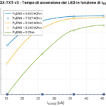 Famiglia di curve del tempo di accensione del LED in funzione della corrente I_SENSE per cinque regolazioni di P_SENS, con P_GAIN mantenuto a circa 500 ohm.
