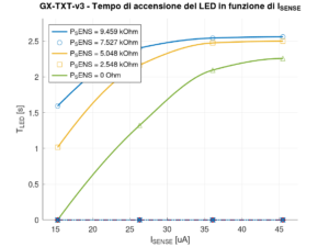 Famiglia di curve del tempo di accensione del LED in funzione della corrente I_SENSE per cinque regolazioni di P_SENS, con P_GAIN mantenuto a circa 500 ohm.
