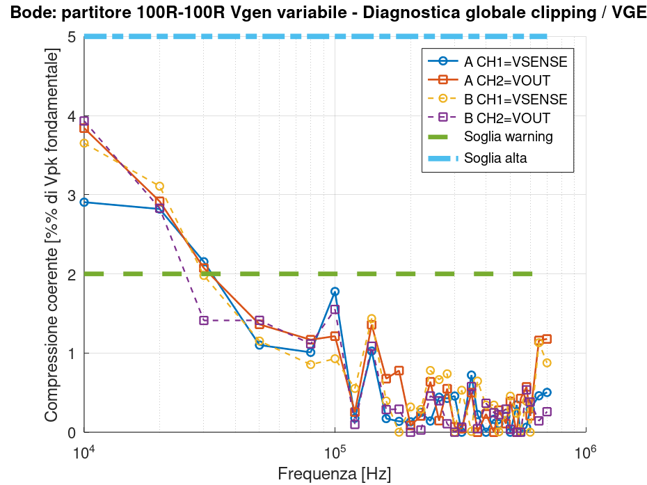 GX LII-2 – Diagnostica deformazione partitore 100 Ω–100 Ω Grafico diagnostico della deformazione coerente dei segnali VSENSE e VOUT per il partitore 100 ohm.