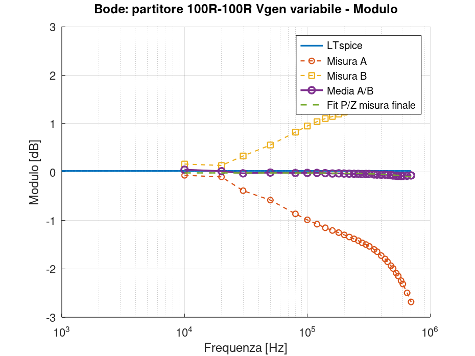 GX LII-2 – Bode modulo partitore 100 Ω–100 Ω Grafico Bode del modulo del partitore 100 ohm con misure A e B, media A/B e riferimento LTspice.