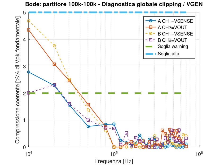 GX LII-2 – Diagnostica deformazione partitore 100 kΩ–100 kΩ Grafico diagnostico della deformazione dei segnali durante le misure Bode sul partitore 100 kiloohm.