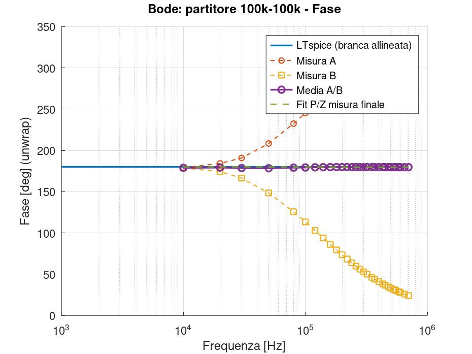 GX LII-2 – Bode fase partitore 100 kΩ–100 kΩ Grafico della fase Bode del partitore 100 kiloohm con forte dipendenza dall’orientamento A/B alle alte frequenze.