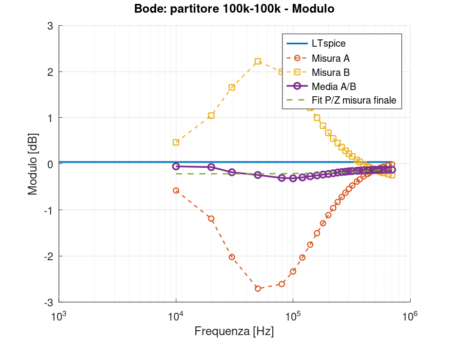 GX LII-2 – Bode modulo partitore 100 kΩ–100 kΩ Modulo Bode del partitore 100 kiloohm con differenze tra misure A e B e risultato medio confrontato con LTspice.