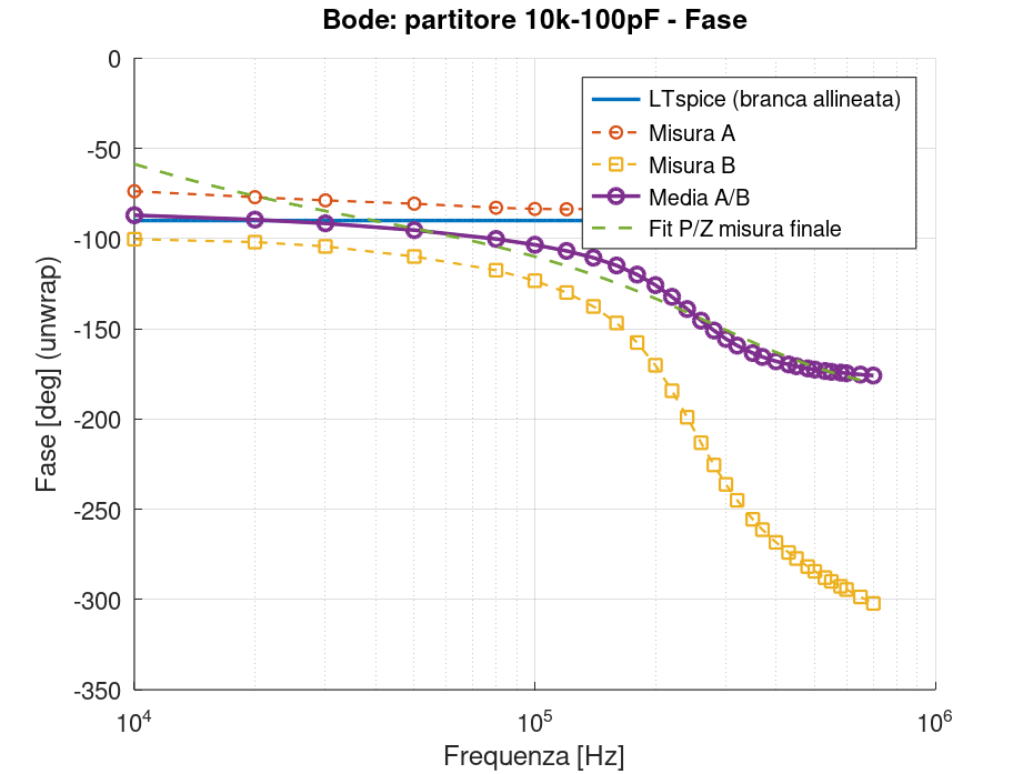 Diagramma della fase con resistenza da 10 kΩ e capacità da 100 pF, confronto tra LTspice, misure A e B e media A/B.