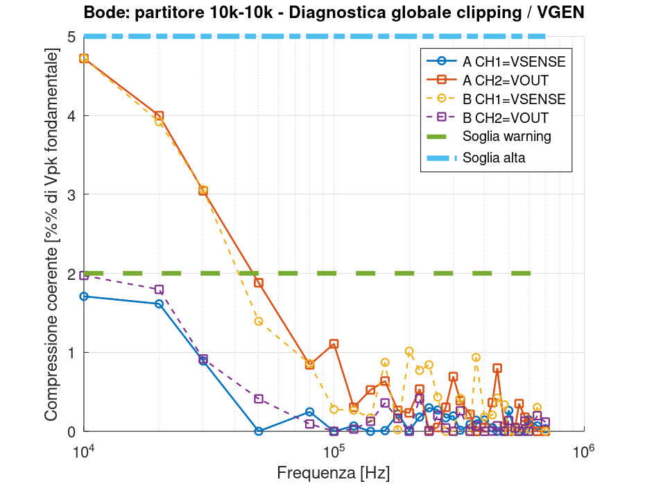 GX LII-2 – Diagnostica deformazione partitore 10 kΩ–10 kΩ Grafico diagnostico della deformazione dei segnali nelle misure Bode sul partitore 10 kiloohm.