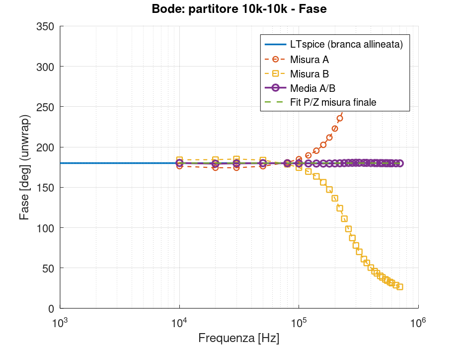GX LII-2 – Bode fase partitore 10 kΩ–10 kΩ