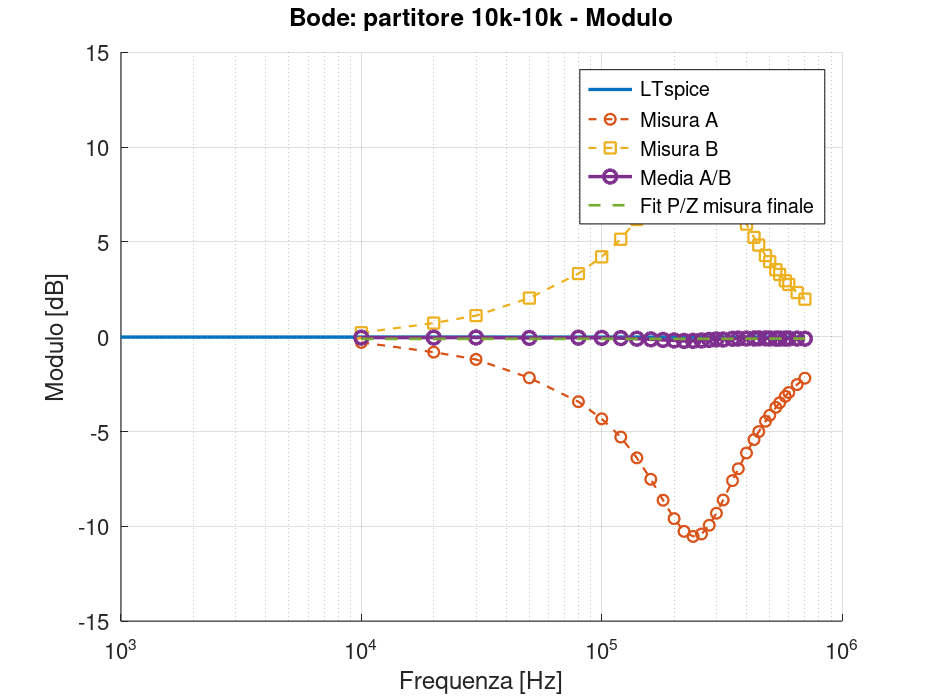 GX LII-2 – Bode modulo partitore 10 kΩ–10 kΩ GX LII-2 – Bode modulo partitore 10 kΩ–10 kΩ