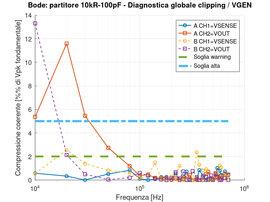 Diagnostica delle acquisizioni con resistenza da 10 kΩ e capacità da 100 pF nelle configurazioni A e B.