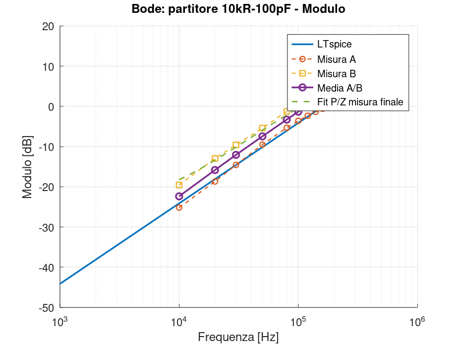 Diagramma del modulo con resistenza da 10 kΩ e capacità da 100 pF, confronto tra LTspice, misure A e B e media A/B.
