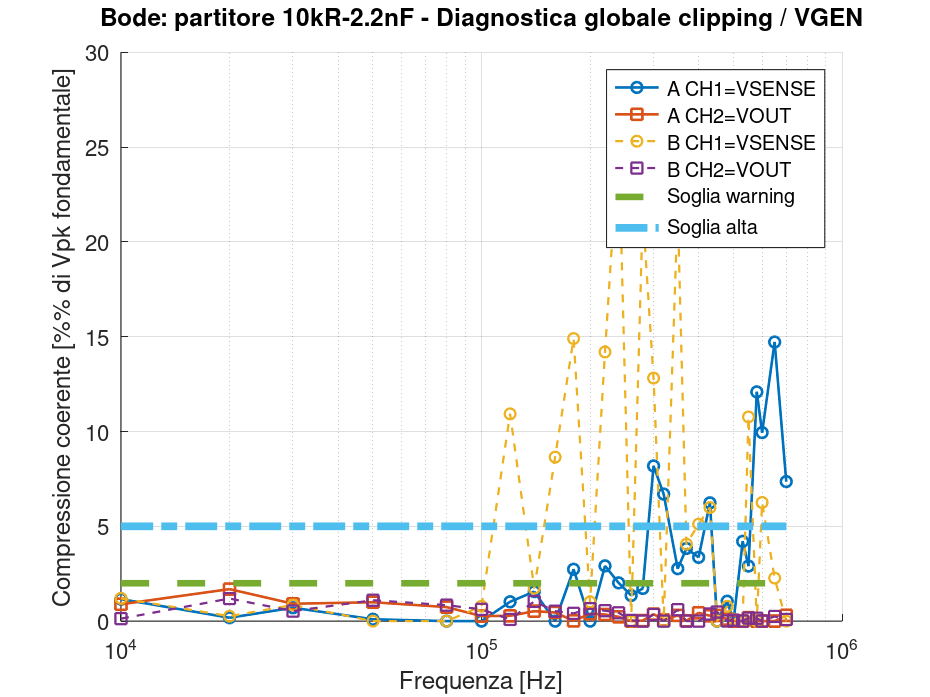 Diagnostica delle acquisizioni con resistenza da 10 kΩ e capacità da 2.2 nF nelle configurazioni A e B.