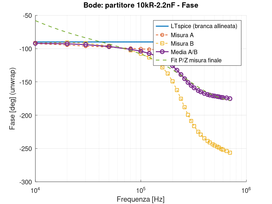 Diagramma della fase con resistenza da 10 kΩ e capacità da 2.2 nF, confronto tra LTspice, misure A e B e media A/B.