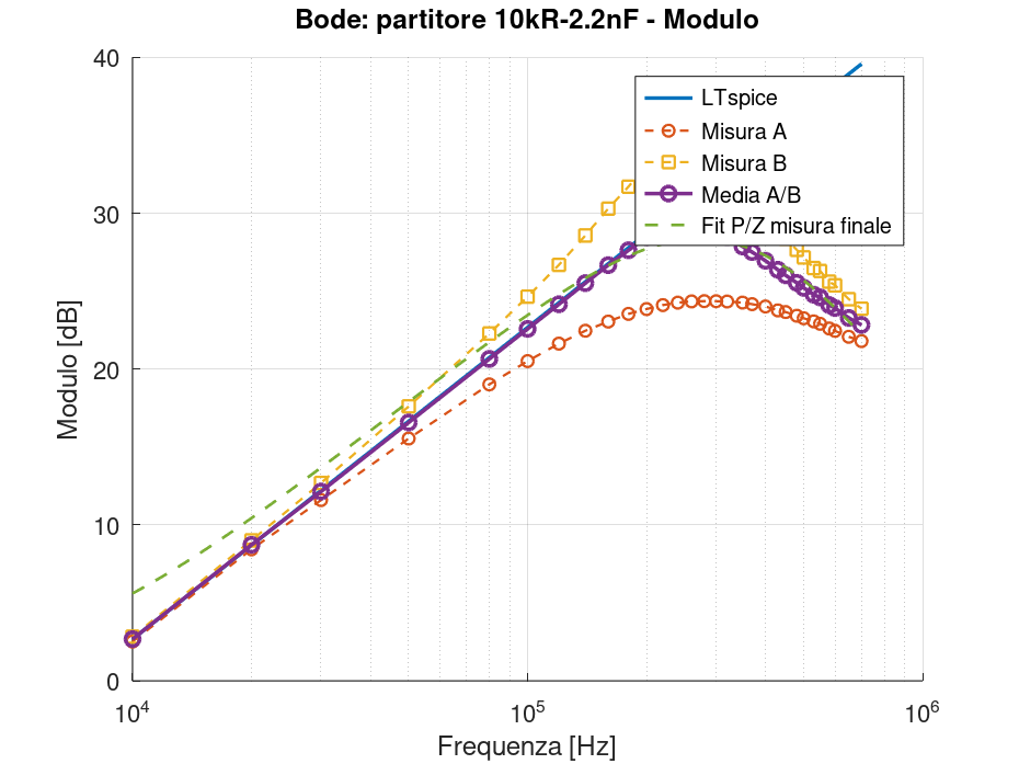 Diagramma del modulo con resistenza da 10 kΩ e capacità da 2.2 nF, confronto tra LTspice, misure A e B e media A/B.