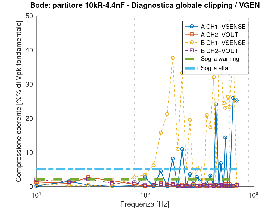 Diagnostica delle acquisizioni con resistenza da 10 kΩ e capacità da 4.4 nF nelle configurazioni A e B.
