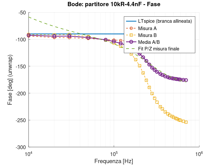 Diagramma della fase con resistenza da 10 kΩ e capacità da 4.4 nF, confronto tra LTspice, misure A e B e media A/B.