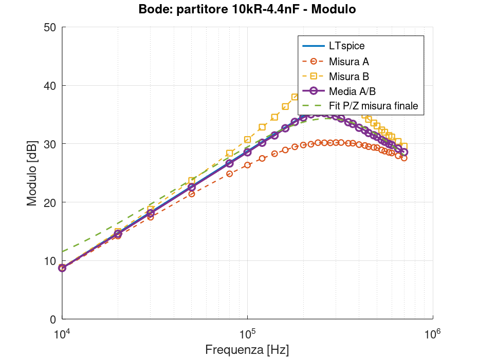 Diagramma del modulo con resistenza da 10 kΩ e capacità da 4.4 nF, confronto tra LTspice, misure A e B e media A/B.
