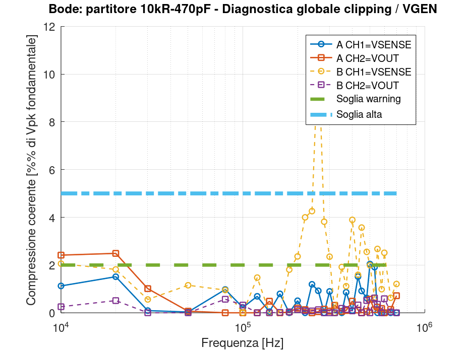 Diagnostica delle acquisizioni con resistenza da 10 kΩ e capacità da 470 pF nelle configurazioni A e B.