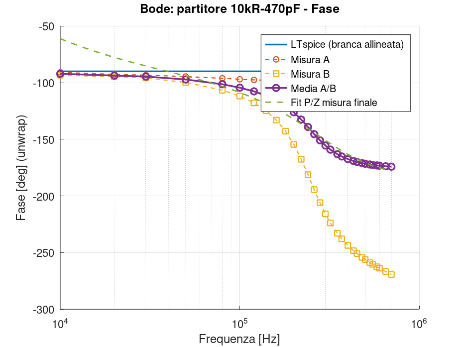 Diagramma della fase con resistenza da 10 kΩ e capacità da 470 pF, confronto tra LTspice, misure A e B e media A/B.