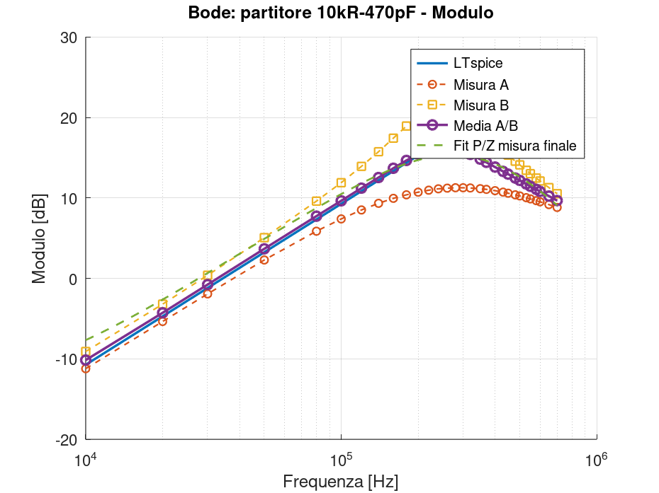 Diagramma del modulo con resistenza da 10 kΩ e capacità da 470 pF, confronto tra LTspice, misure A e B e media A/B.