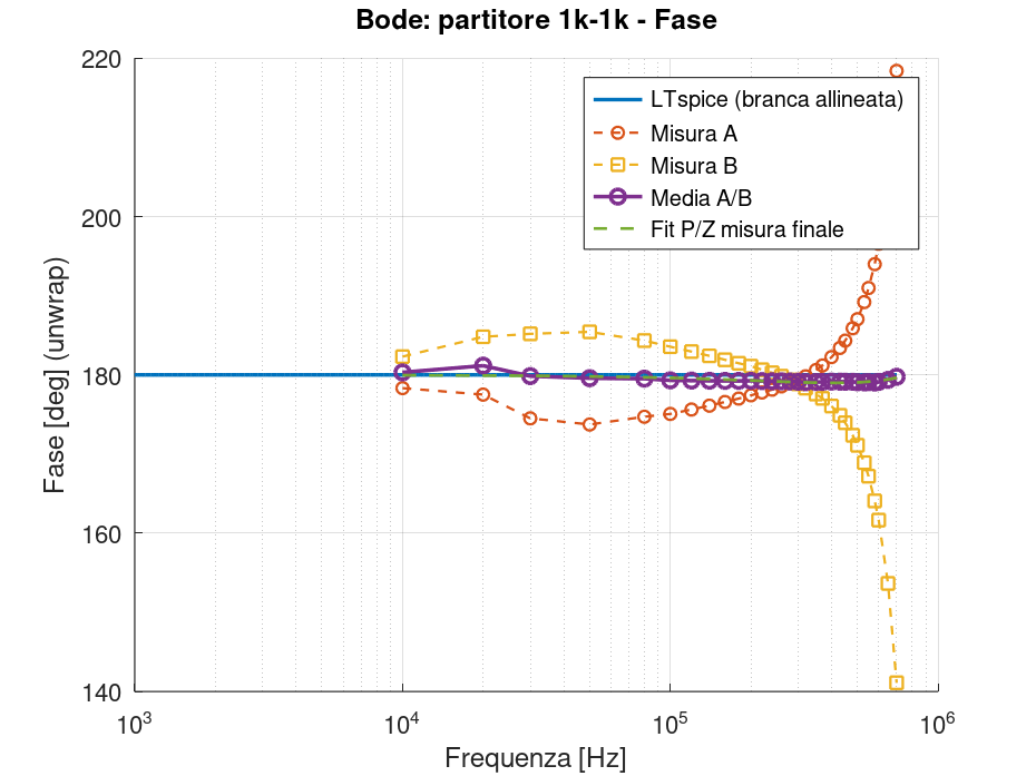 GX LII-2 – Bode fase partitore 1 kΩ–1 kΩ Grafico della fase Bode del partitore 1 kiloohm con misure A e B e compensazione finale.