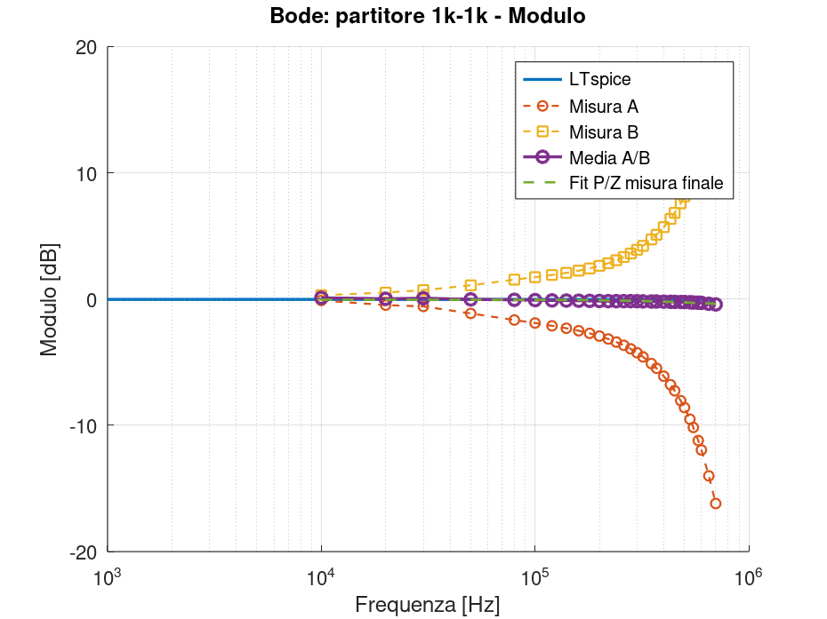 GX LII-2 – Bode modulo partitore 1 kΩ–1 kΩ : Grafico del modulo Bode del partitore 1 kiloohm con divergenza delle misure A e B e media vicina alla simulazione.