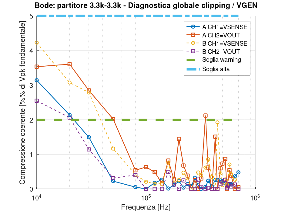 GX LII-2 – Diagnostica deformazione partitore 3,3 kΩ–3,3 kΩ Diagnostica della deformazione coerente dei segnali sul partitore 3,3 kiloohm durante le misure Bode.