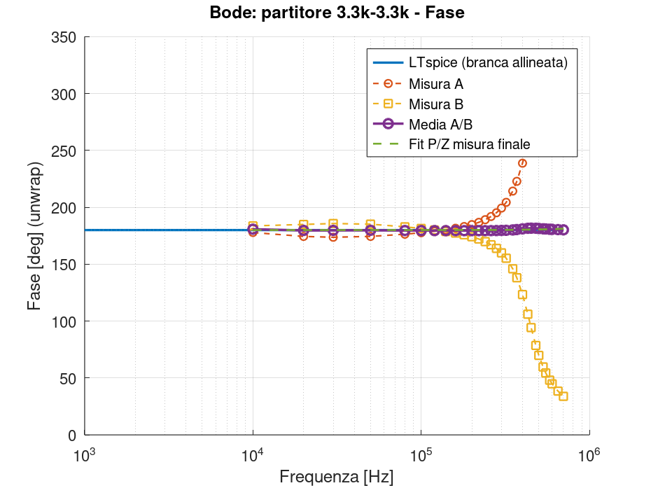 GX LII-2 – Bode fase partitore 3,3 kΩ–3,3 kΩ
