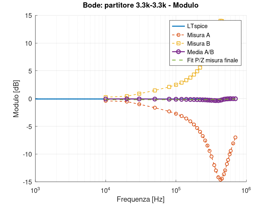 GX LII-2 – Bode modulo partitore 3,3 kΩ–3,3 kΩ Modulo Bode del partitore 3,3 kiloohm con forte separazione delle curve A e B e risultato medio vicino a LTspice.