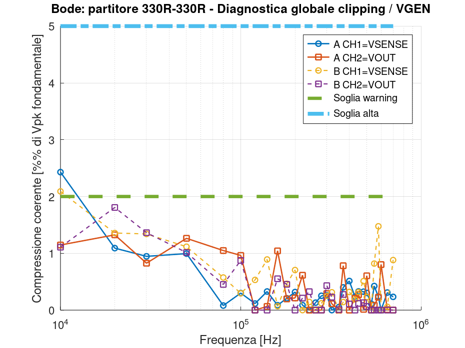 GX LII-2 – Diagnostica deformazione partitore 330 Ω–330 Ω Diagnostica della deformazione dei segnali acquisiti sul partitore resistivo 330 ohm.
