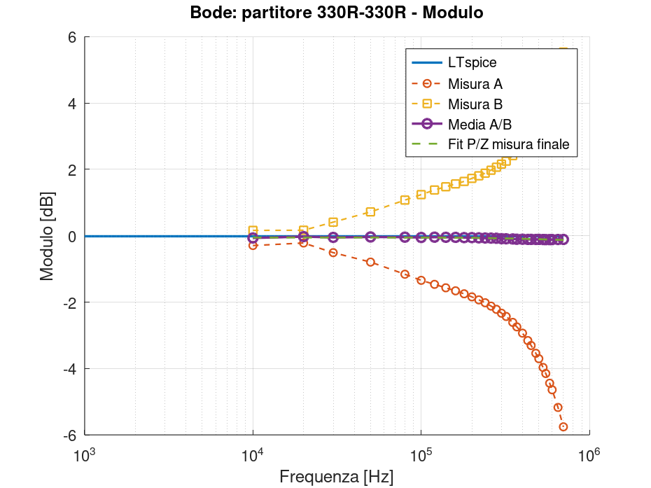 GX LII-2 – Bode modulo partitore 330 Ω–330 Ω Grafico Bode del modulo del partitore 330 ohm con misure A e B, media compensata e simulazione LTspice.