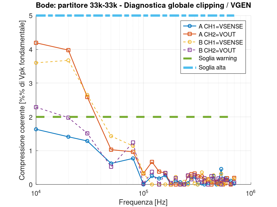GX LII-2 – Diagnostica deformazione partitore 33 kΩ–33 kΩ Diagnostica della deformazione dei segnali VSENSE e VOUT per il partitore resistivo 33 kiloohm.