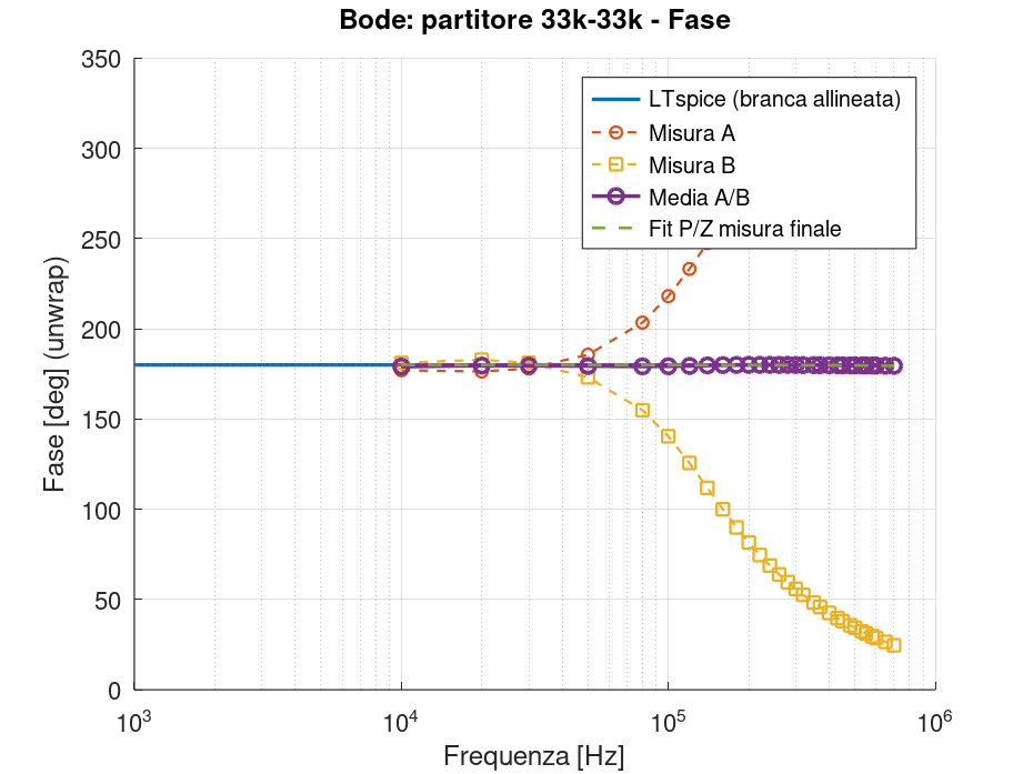 GX LII-2 – Bode fase partitore 33 kΩ–33 kΩ