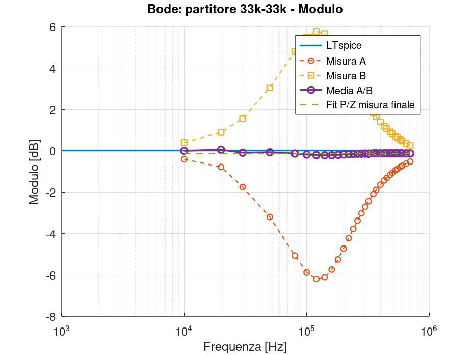 GX LII-2 – Bode modulo partitore 33 kΩ–33 kΩ Grafico del modulo Bode del partitore 33 kiloohm con curve A e B dipendenti dalla frequenza e media vicina alla simulazione.