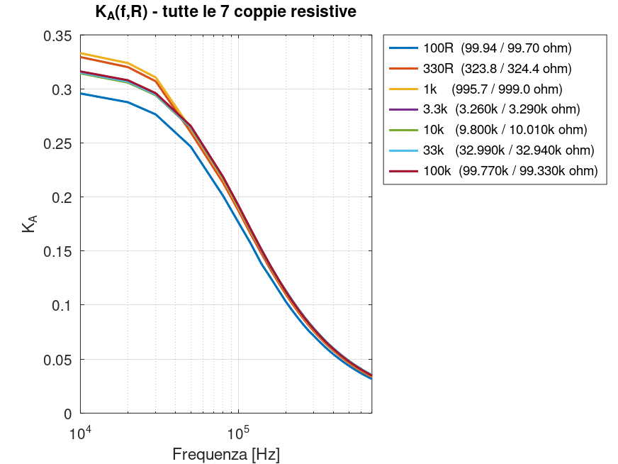 Rapporto tra tensione differenziale misurata sul ramo di iniezione e Vgen per la configurazione A, riportato per tutte le sette coppie resistive. Rapporto tra tensione differenziale misurata sul ramo di iniezione e Vgen per la configurazione A, riportato per tutte le sette coppie resistive.