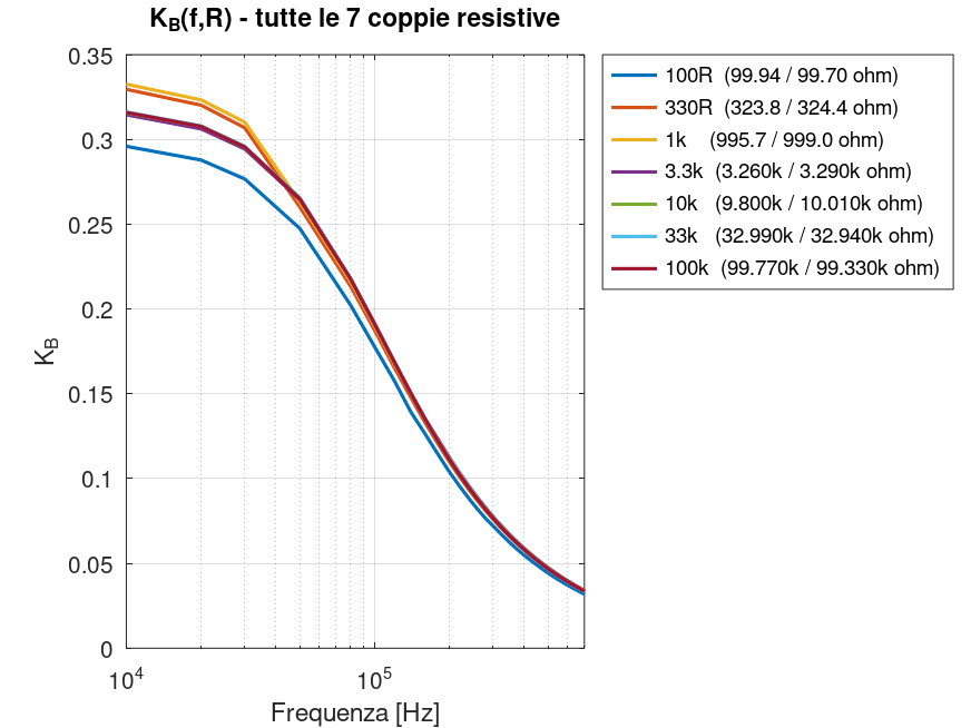 Rapporto tra tensione differenziale misurata sul ramo di iniezione e Vgen per la configurazione B, riportato per tutte le sette coppie resistive. Rapporto tra tensione differenziale misurata sul ramo di iniezione e Vgen per la configurazione B, riportato per tutte le sette coppie resistive.