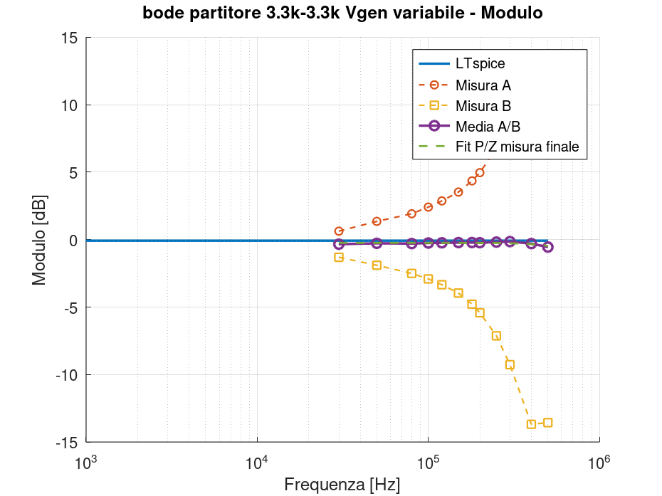 bode partitore 3.3k-3.3k Vgen variabile_modulo