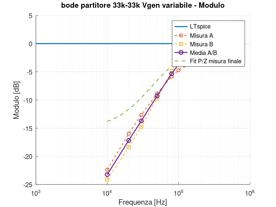 bode partitore 33k-33k Vgen variabile_modulo