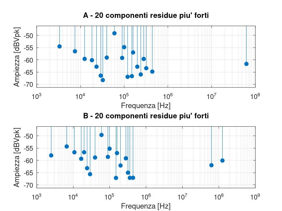 Grafico FFT riepilogativo delle acquisizioni A e B per il banco capacitivo da 10 kΩ e 4,4 nF, usato come verifica finale della qualità spettrale del setup.