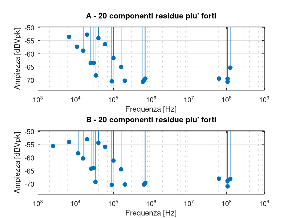 GX LII-2 – Analisi FFT residua del partitore 10 kΩ Grafico FFT delle 20 componenti residue più intense nelle misure A e B del partitore resistivo da 10 kiloohm.