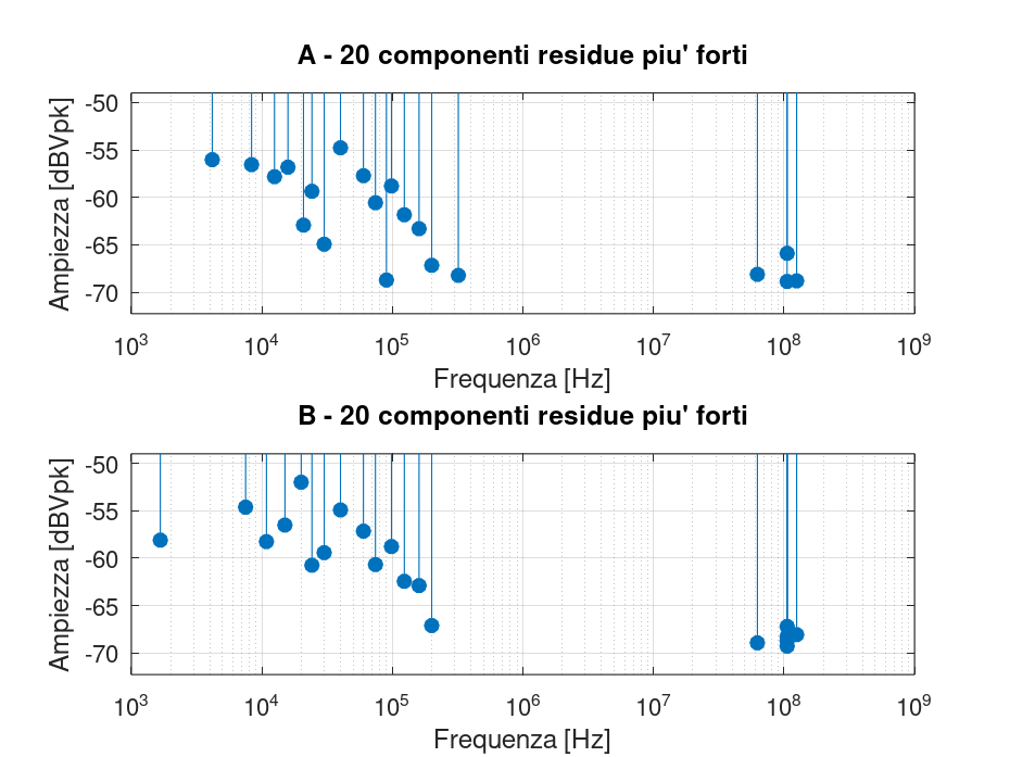 GX LII-2 – Analisi FFT residua del partitore 100 kΩ Grafico FFT delle componenti residue più forti nelle acquisizioni A e B del partitore resistivo da 100 kiloohm.