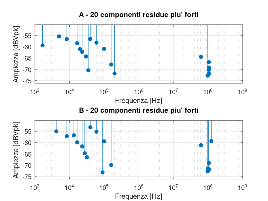 Grafico FFT riepilogativo delle acquisizioni A e B per il banco capacitivo da 10 kΩ e 100 pF, usato per valutare armoniche e componenti spurie della catena di misura.